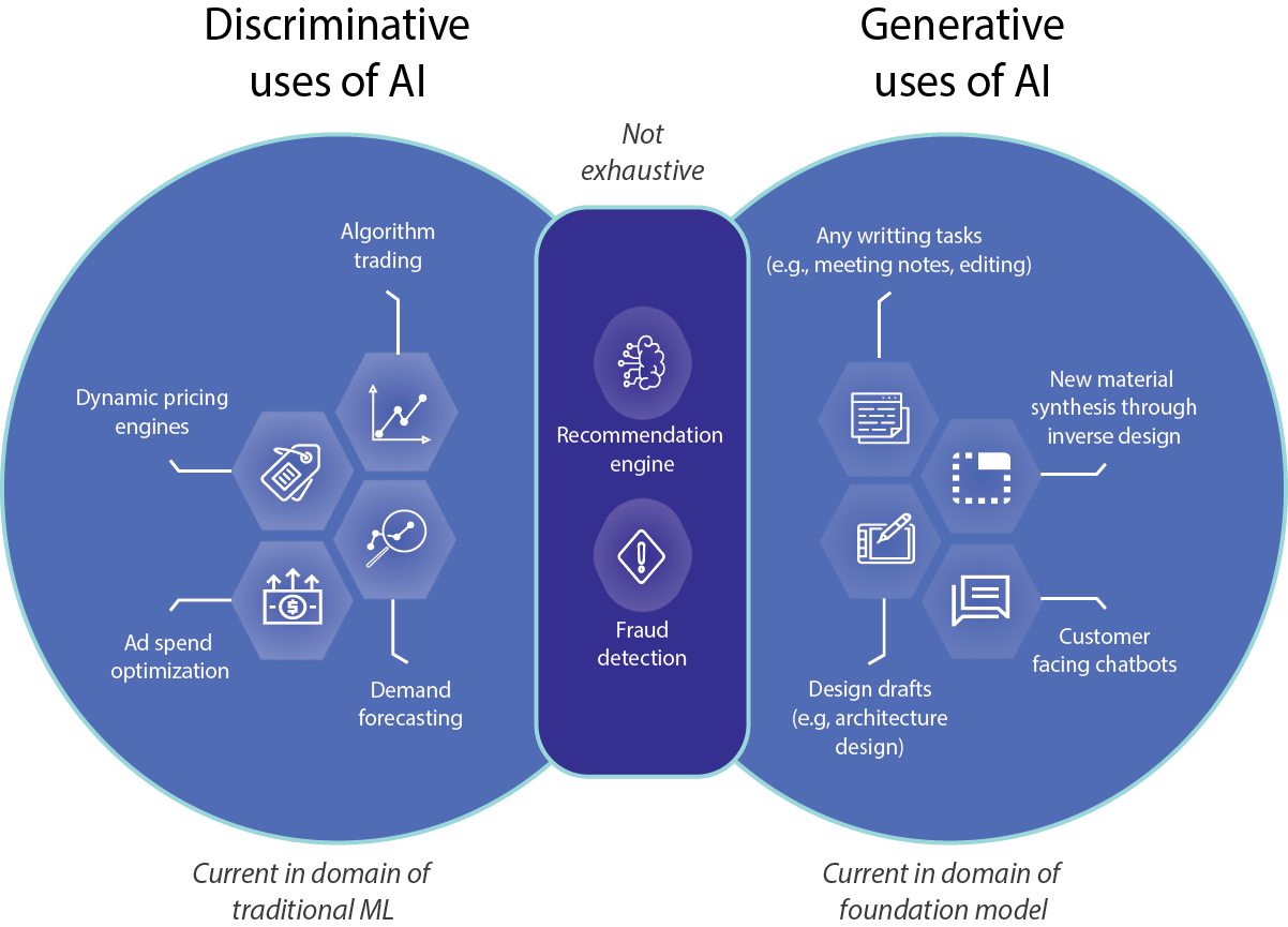 The benefits of generative AI are numerous and far-reaching.